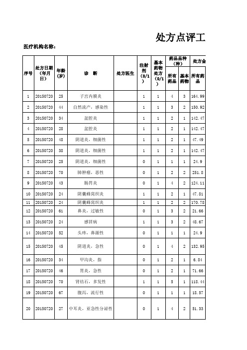 西、成药处方点评表