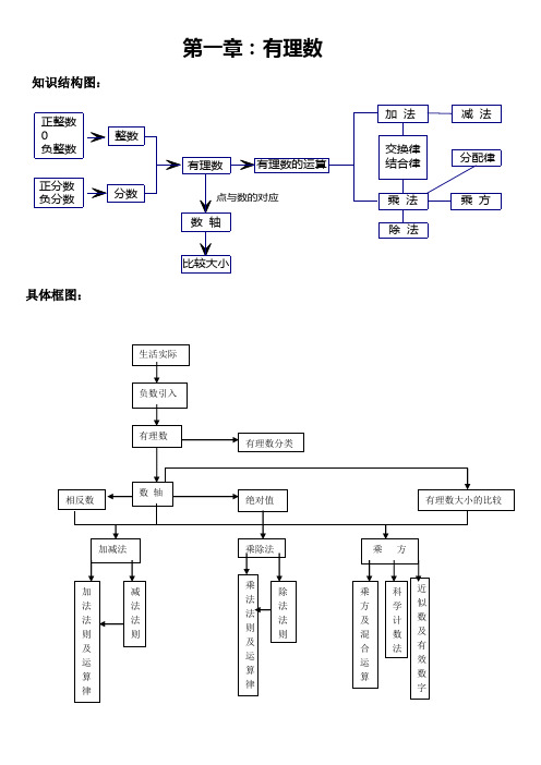 七年级上册数学第一章知识结构图