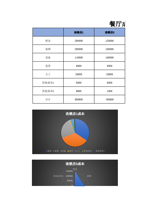 餐厅成本表excel模板