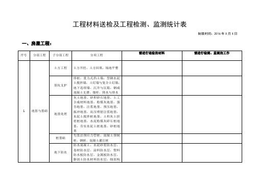 建筑工程材料送检及工程检测、监测统计表