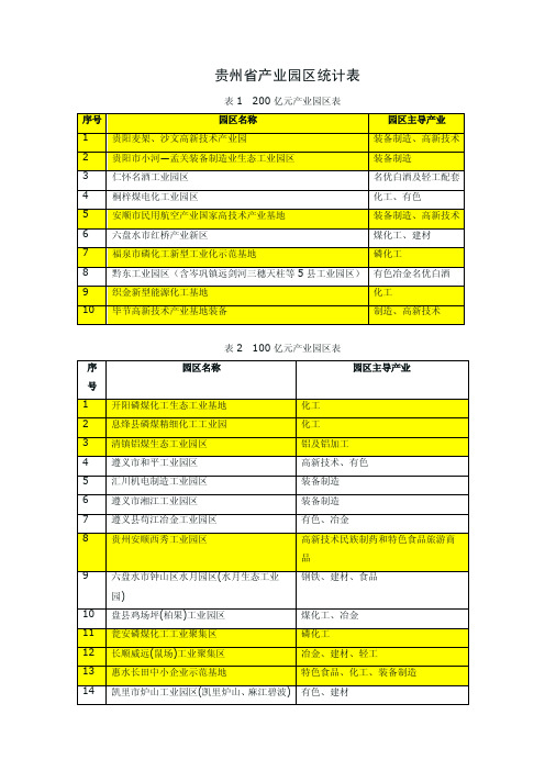 贵州省产业园区统计.doc