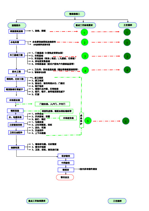 精装修施工工艺流程图