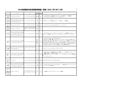 2016年度肇庆市社保费费率费基一览表(2016.7月-2017.6月)