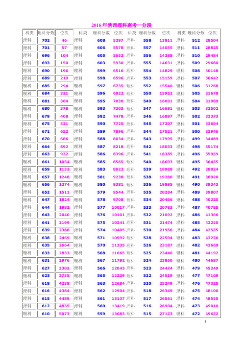 2016年陕西理科高考一分段