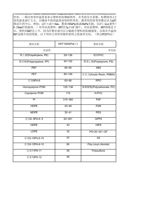 常用塑料原料的热变形温度(HDT)