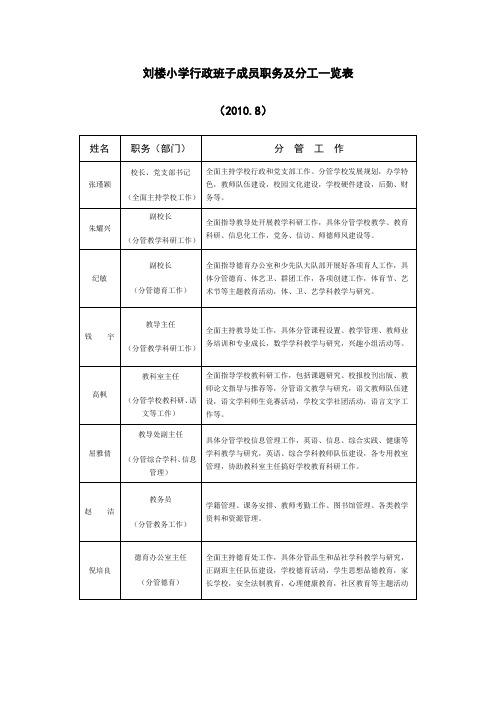 刘楼小学行政班子成员职务及分工一览表  12、15