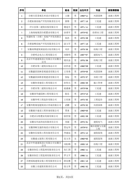 合肥市2013年非国有建设工程系列评审通过人员名单的公示