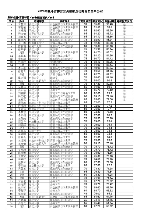 武汉大学健康学院2020年夏令营参营营员成绩及优秀营员名单