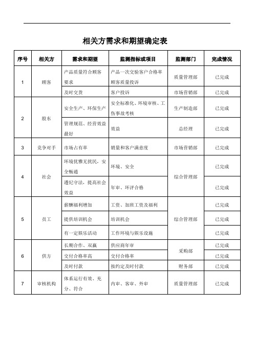 相关方需求和期望确定表