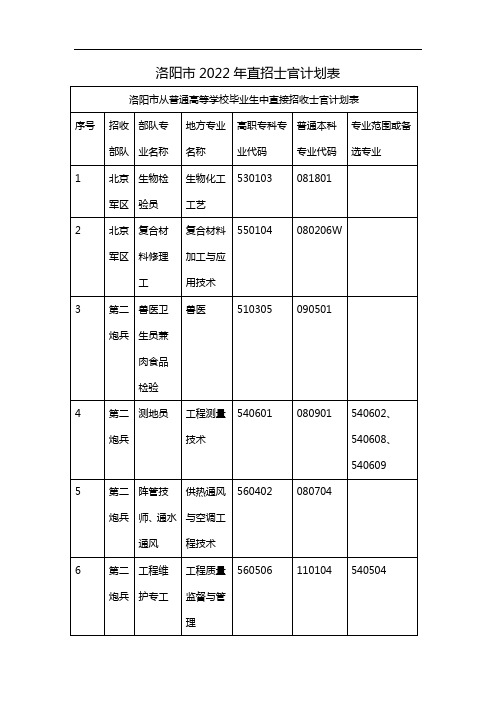 洛阳市2022年直招士官计划表