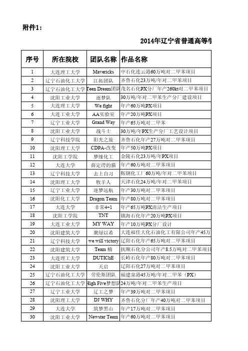 2014年辽宁省普通高等学校本科大学生化工设计创业竞赛学生获奖名单名单