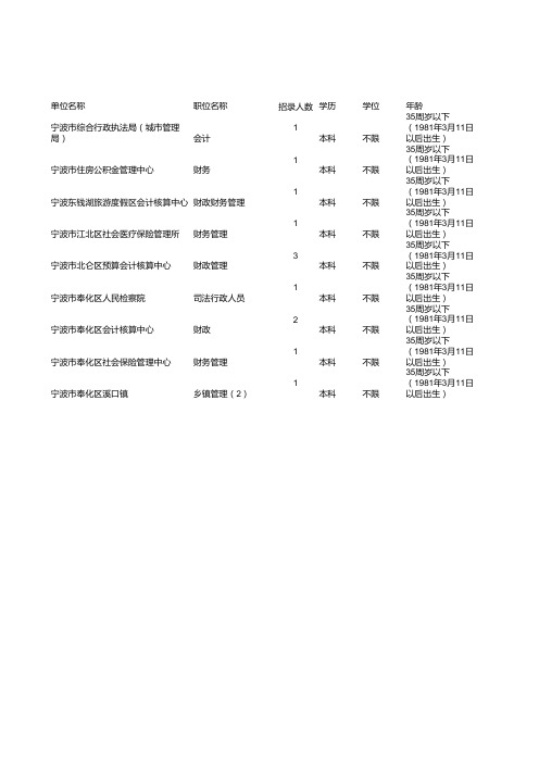 2017年浙江省公务员宁波市区职位