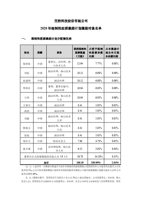 交控科技：2020年限制性股票激励计划激励对象名单