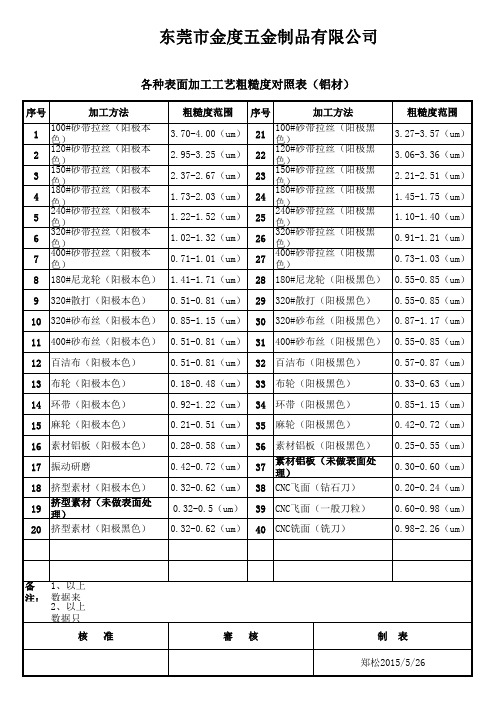 各种表面处理工艺粗燥度对照表