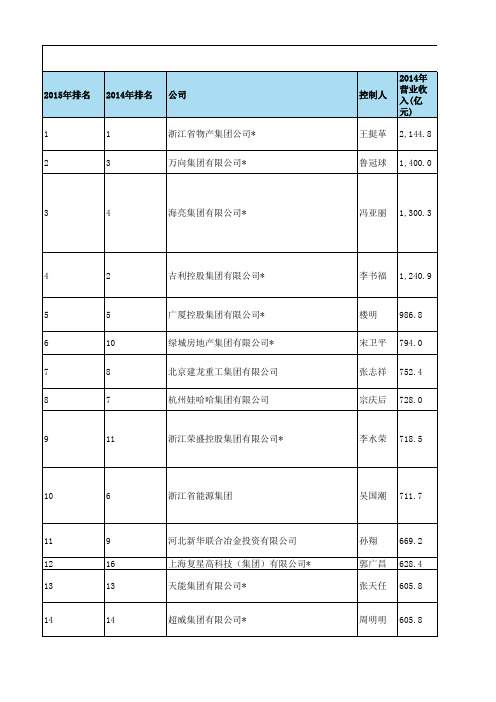 2015浙江省500强联系资料