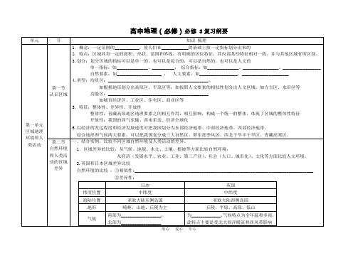 高中地理期末必修复习纲要鲁教版必修三