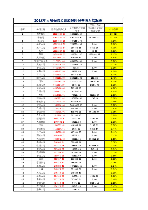 2018年人身保险公司原保险保费收入排名表