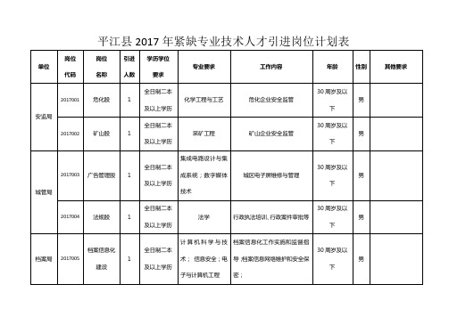 平江县2017年紧缺专业技术人才引进岗位计划表