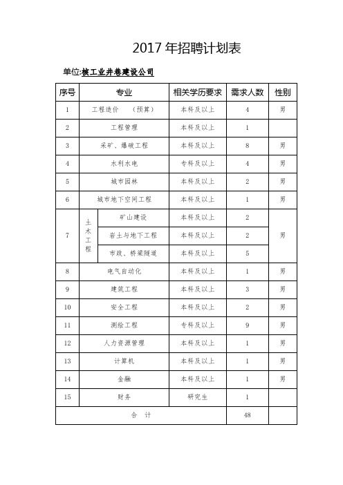 2017年招聘计划表