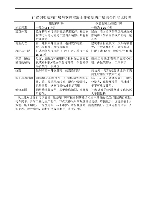 门式钢架结构与钢筋混凝土排架综合性能比较表