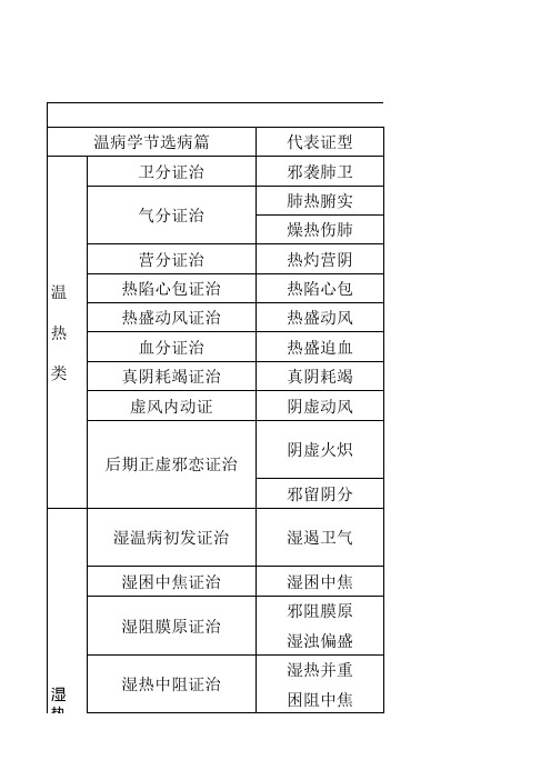 中医内科主治医师考试   《温病学》学习大纲