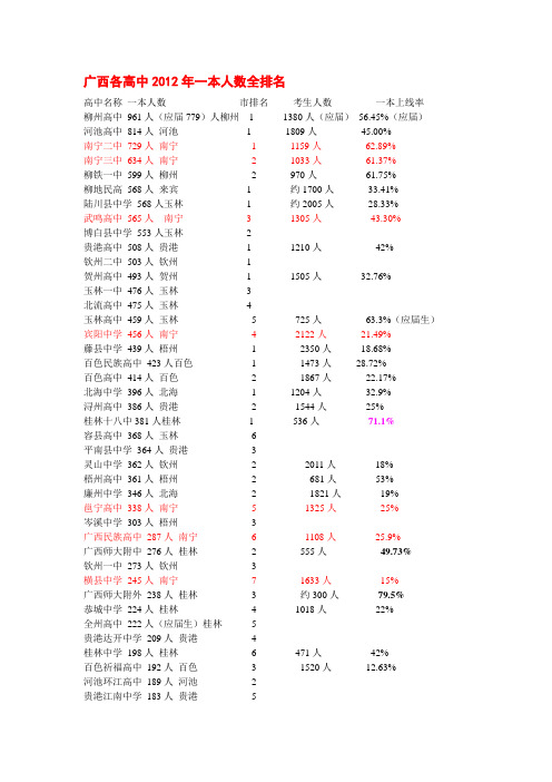 广西各高中2012年一本人数全排名