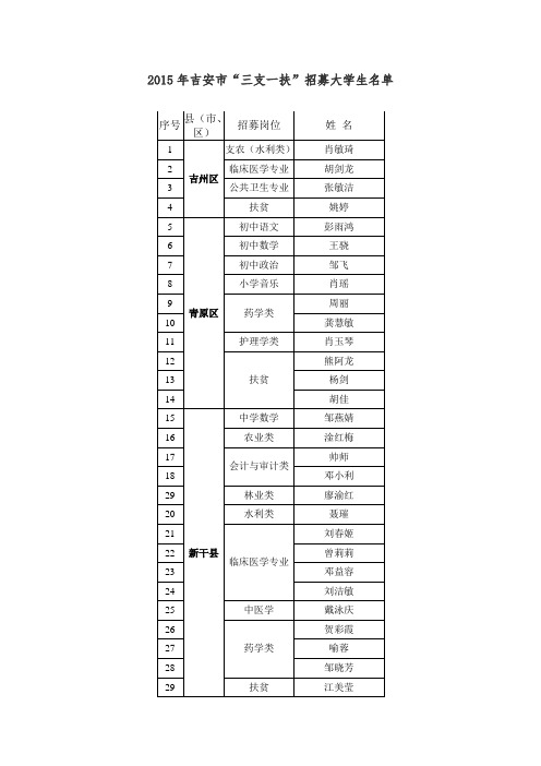 2015年吉安市“三支一扶”招募大学生名单a