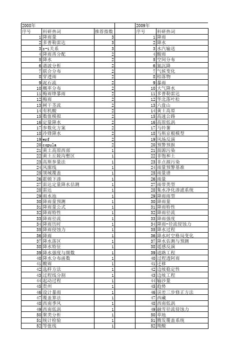 【国家自然科学基金】_雨量_基金支持热词逐年推荐_【万方软件创新助手】_20140802