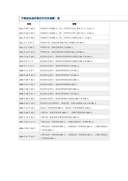 中国成品油价格近年历次调整一览