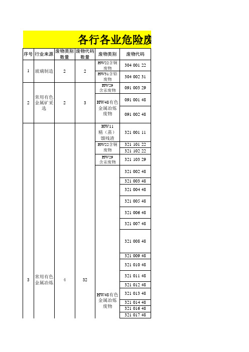 各行业危险废物产生种类