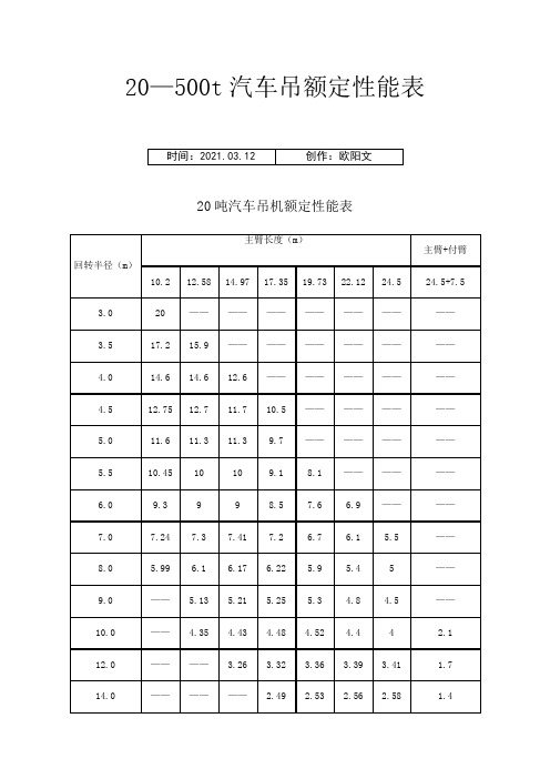 汽车起重机起重性能表之欧阳文创编