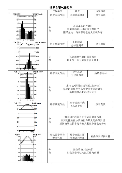 世界主要气候类型(表格)