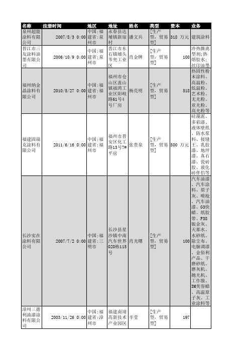 2018年福建省涂料行业企业名录3072家