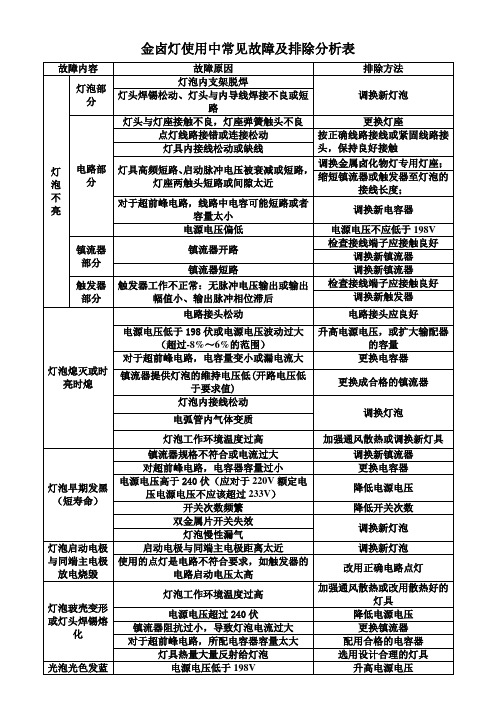 金卤灯使用中常见故障及排除分析表