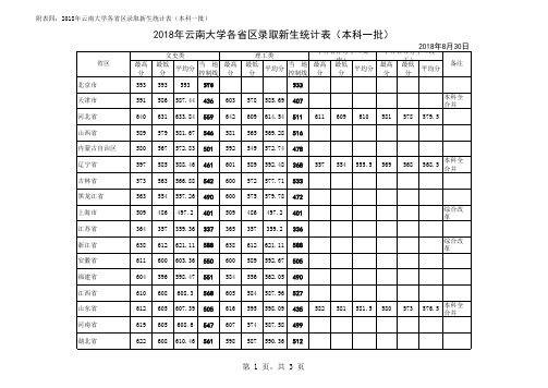 2018年云南大学各省区录取新生成绩统计表