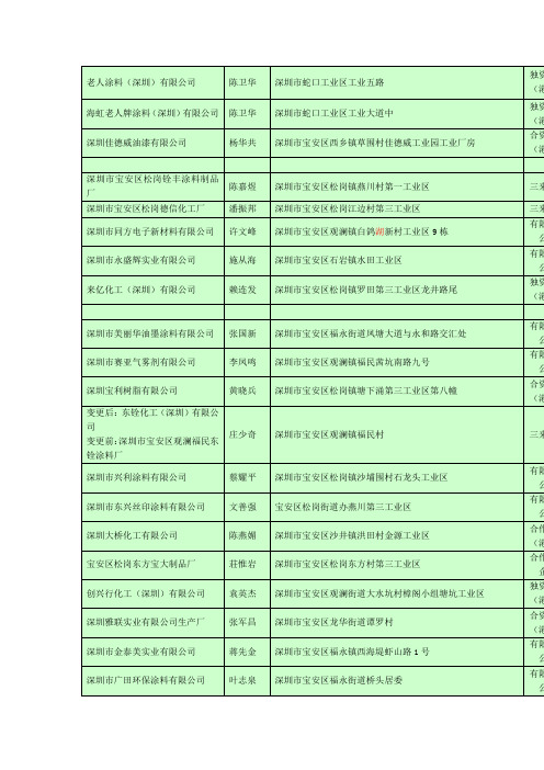 深圳油漆涂料企业名单