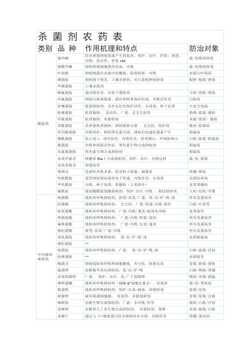 农药成份及防治对象汇总