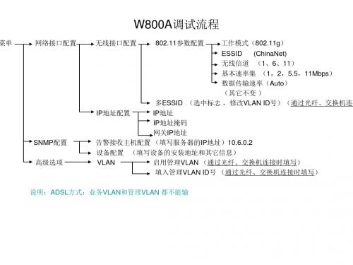 wifi学习资料 AP配置流程