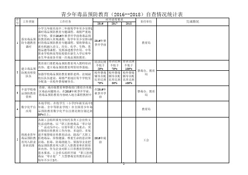 青少年毒品预防教育自查情况统计表