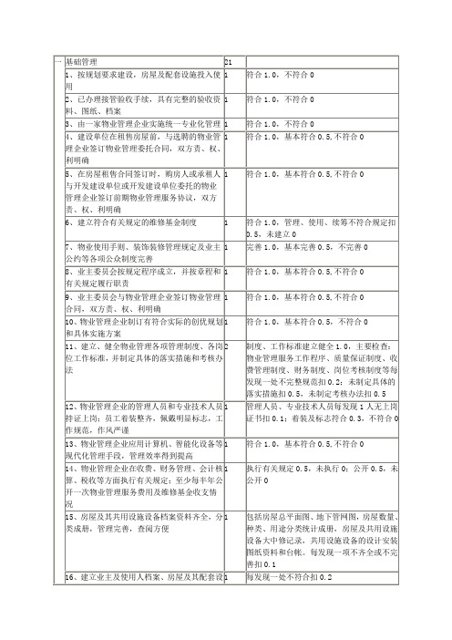 省级优秀住宅小区评分标准