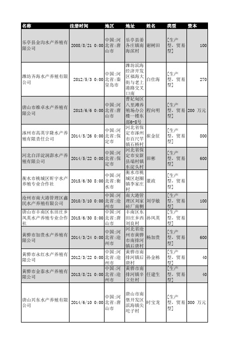 2018年河北省水产养殖企业名录233家