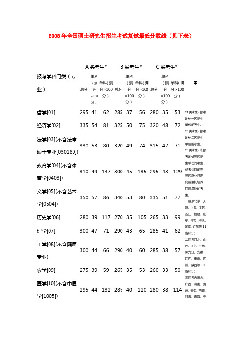 2001-2008年历年硕士研究生入学考试复试分数线(国家最低控制分数线)