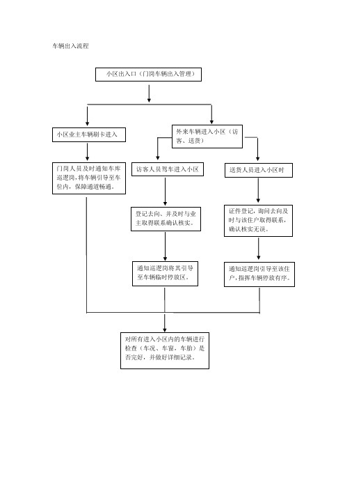 1车辆出入小区流程