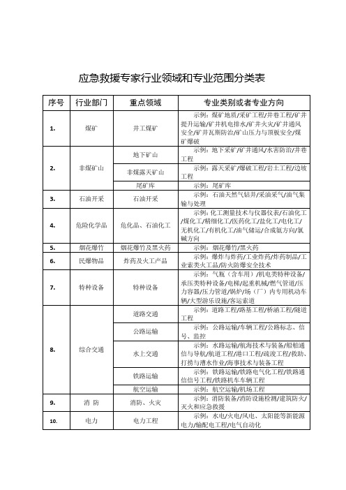 应急救援专家行业领域和专业范围分类表