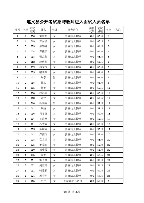 遵义县公开考试招聘教师进入面试人员名单