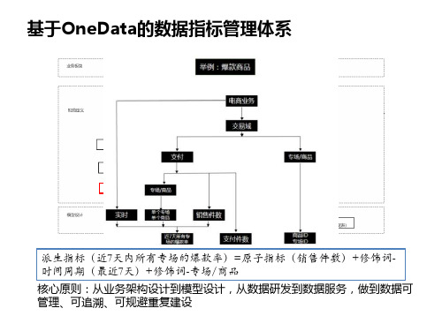 onedata模型