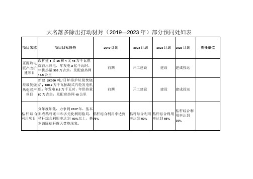 大气污染防治行动计划(2019—2022年)部分项目计划表