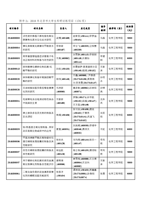 2018年北京大学生科研训练项目176项