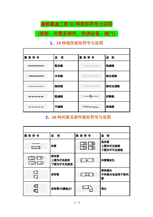 建筑暖通工程51种图形符号与说明(线型、风管及部件、空调设备、阀门)