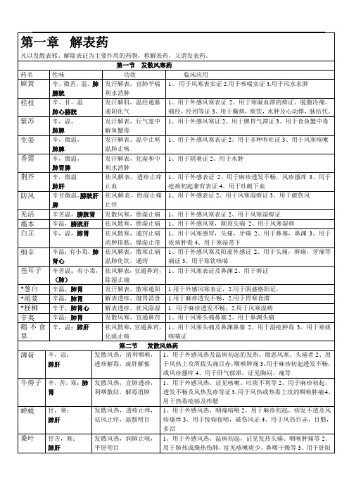 最新中药学背诵简单记忆--表格总结(1)